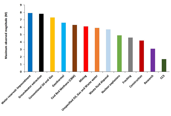 maximum magnitudes recorded for each cause