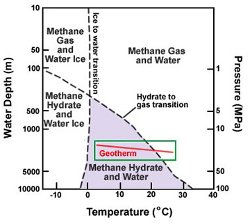 methane hydrate stability-phase diagram 