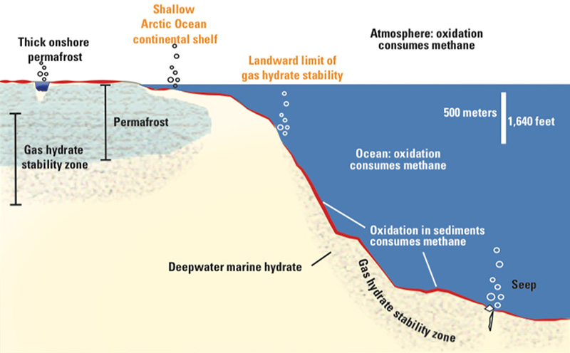 Schematic cross section showing gas hydrate within and beneath permafrost
