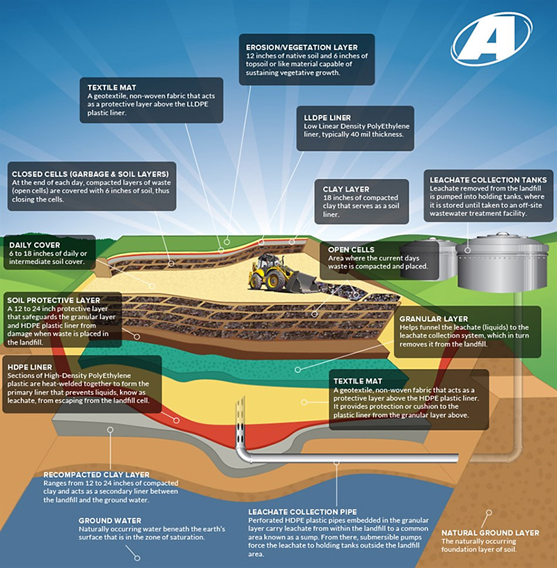 Modern landfills can be impressive engineering structures 