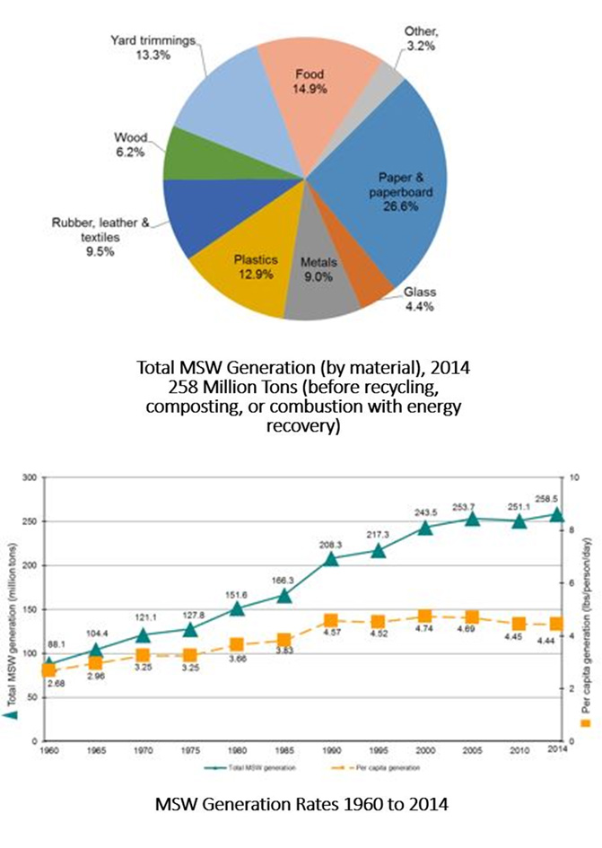 total MSW generation (by material) in 2014 and total MSW generation rates from 1960 to 2014