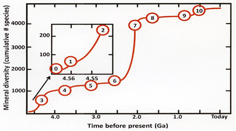 Increase in mineral diversity through time 