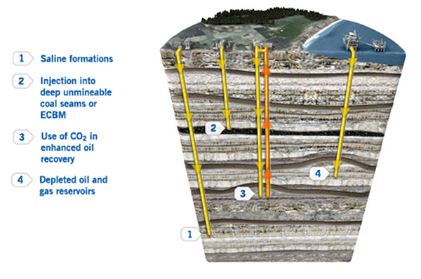 Storing CO2