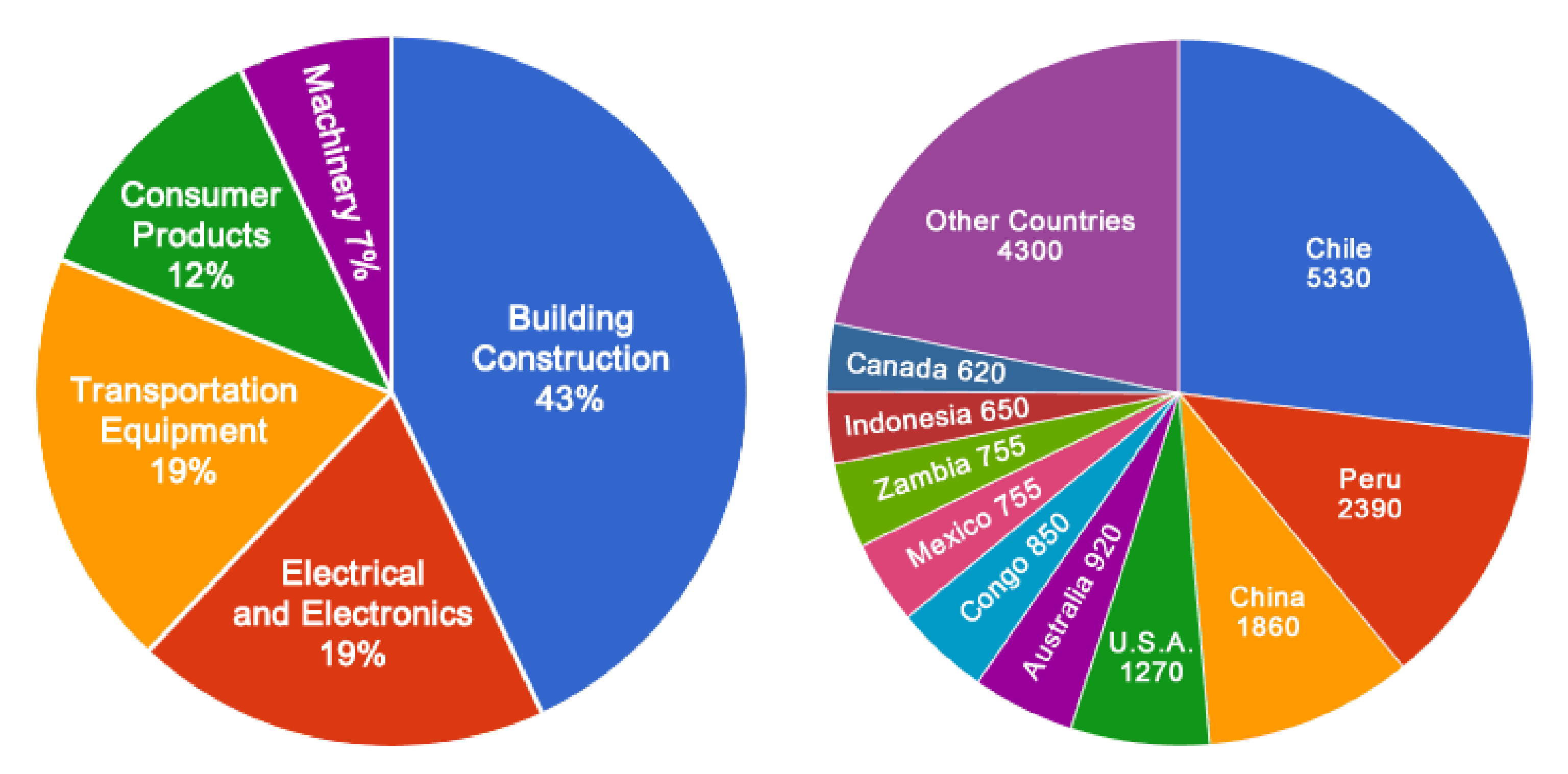 copper production in metric tons in 2017