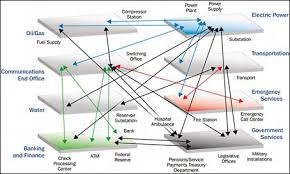 interconnected infrastructures