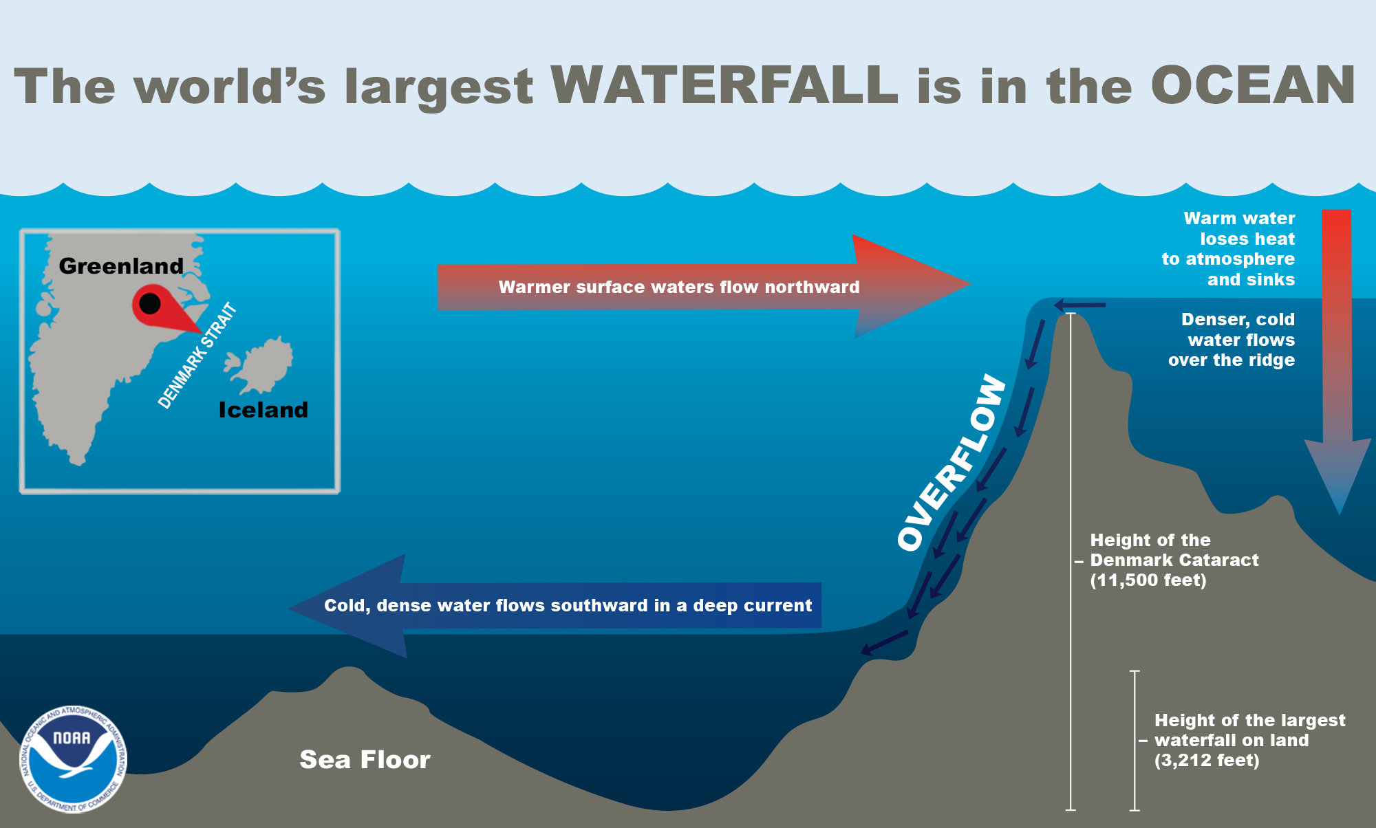 Earth’s largest waterfall is in the ocean between Greenland and Iceland