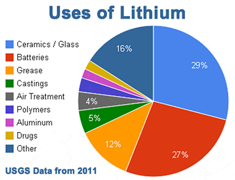 uses of Lithium