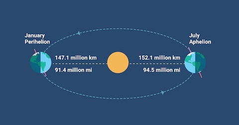 sun-distances