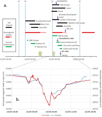 timeline summarizing the durations and locations of the geomagnetically induced current impacts