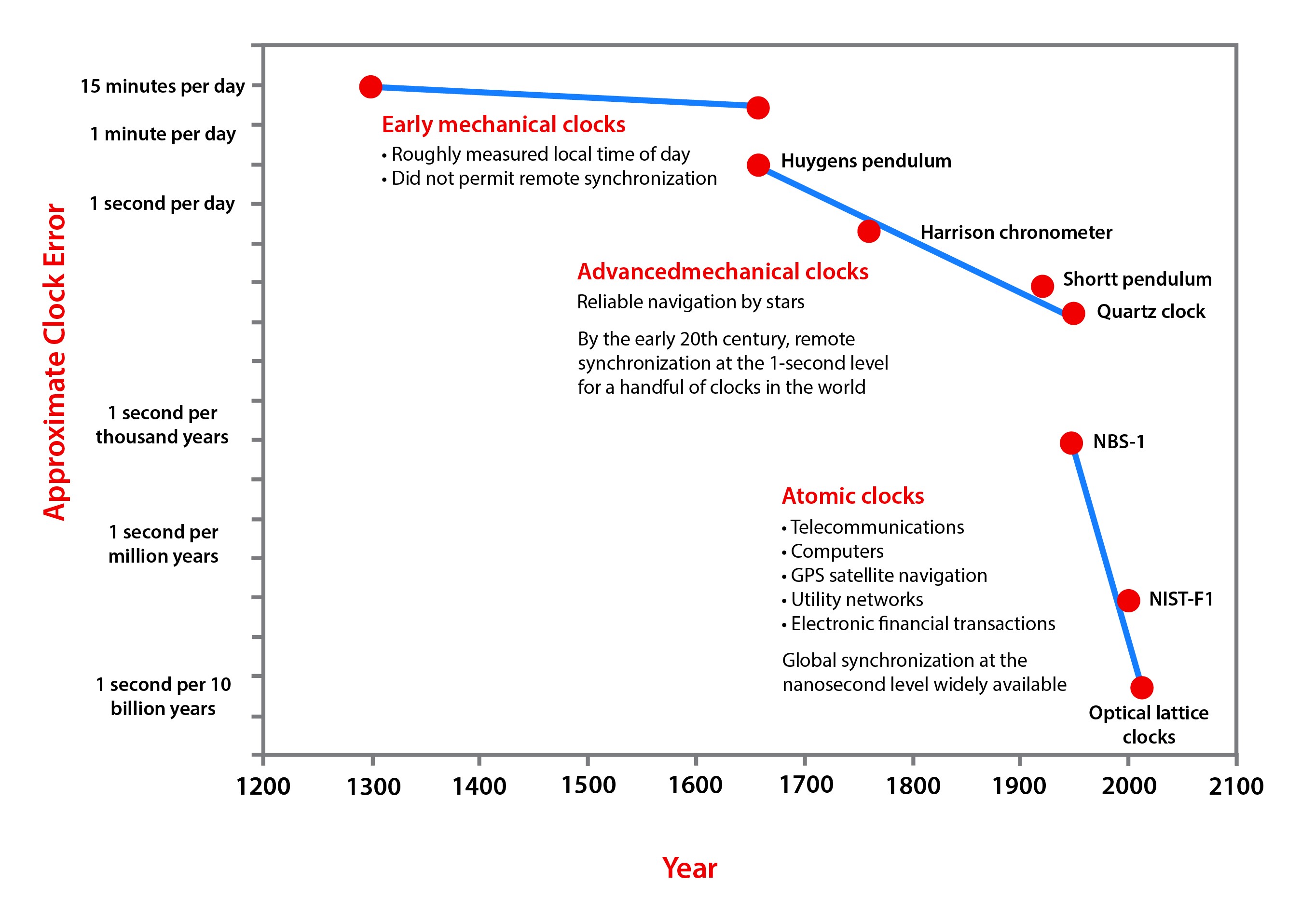 dramatic increase in the precision of the world's best clocks