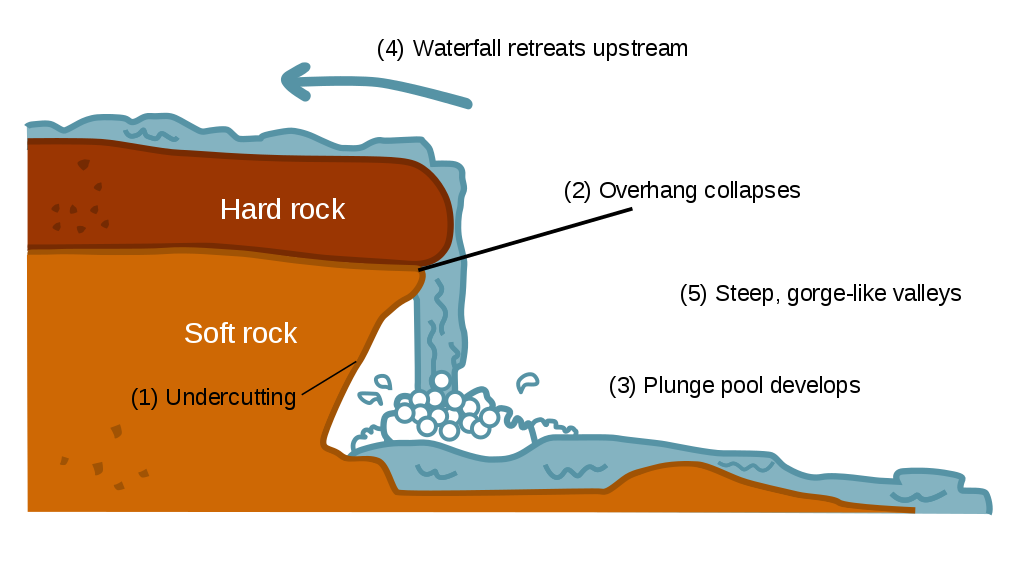 waterfalls form when water spills over a hard rock ledge